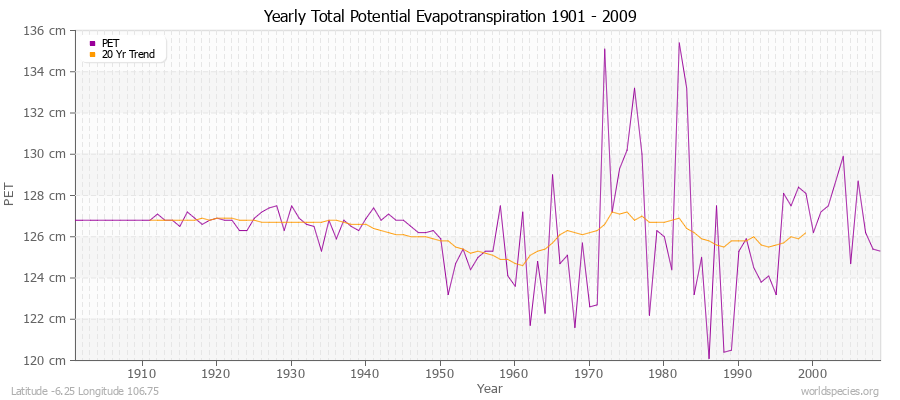 Yearly Total Potential Evapotranspiration 1901 - 2009 (Metric) Latitude -6.25 Longitude 106.75