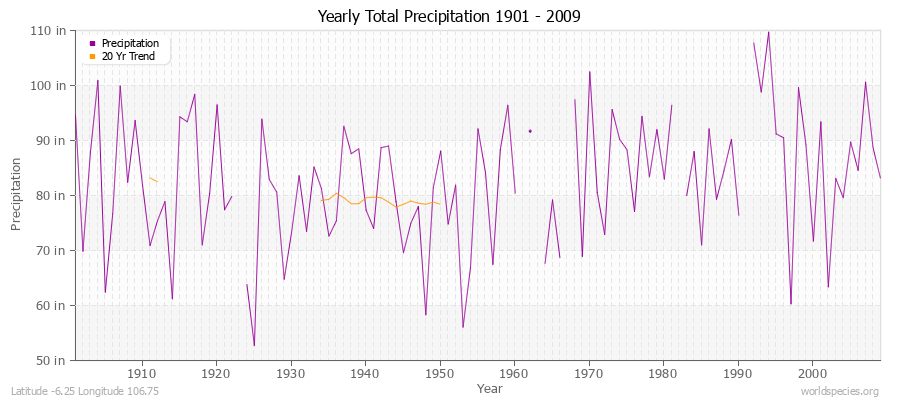 Yearly Total Precipitation 1901 - 2009 (English) Latitude -6.25 Longitude 106.75