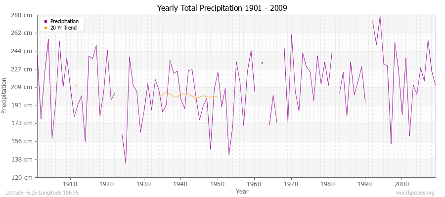 Yearly Total Precipitation 1901 - 2009 (Metric) Latitude -6.25 Longitude 106.75