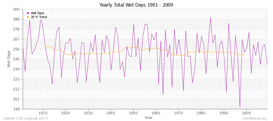 Yearly Total Wet Days 1901 - 2009 Latitude -6.25 Longitude 106.75