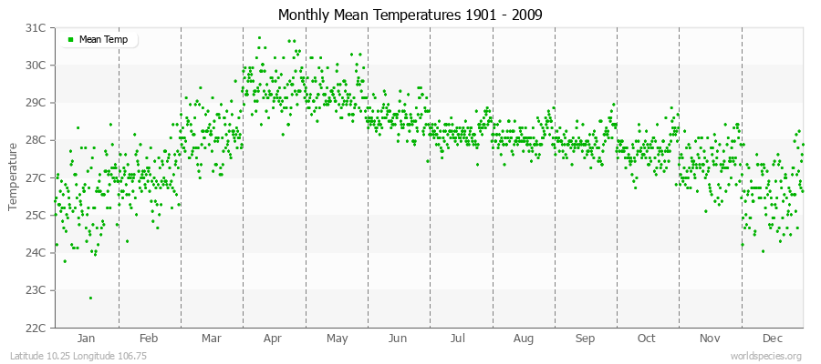 Monthly Mean Temperatures 1901 - 2009 (Metric) Latitude 10.25 Longitude 106.75