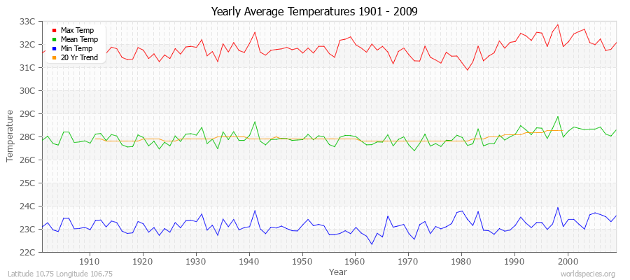 Yearly Average Temperatures 2010 - 2009 (Metric) Latitude 10.75 Longitude 106.75