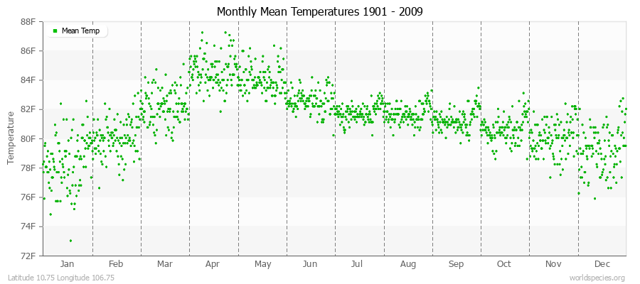 Monthly Mean Temperatures 1901 - 2009 (English) Latitude 10.75 Longitude 106.75