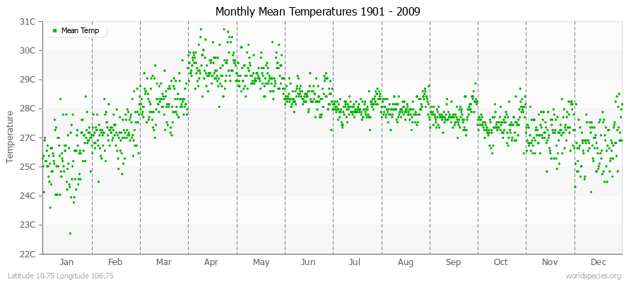 Monthly Mean Temperatures 1901 - 2009 (Metric) Latitude 10.75 Longitude 106.75