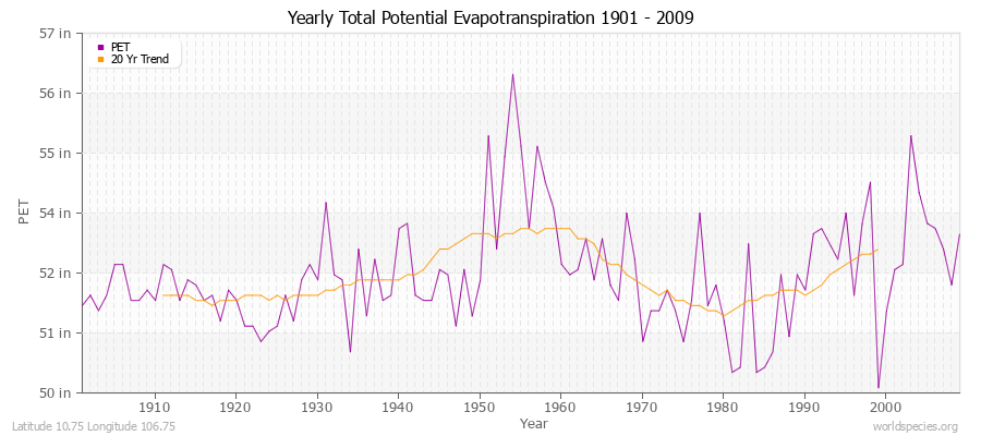 Yearly Total Potential Evapotranspiration 1901 - 2009 (English) Latitude 10.75 Longitude 106.75