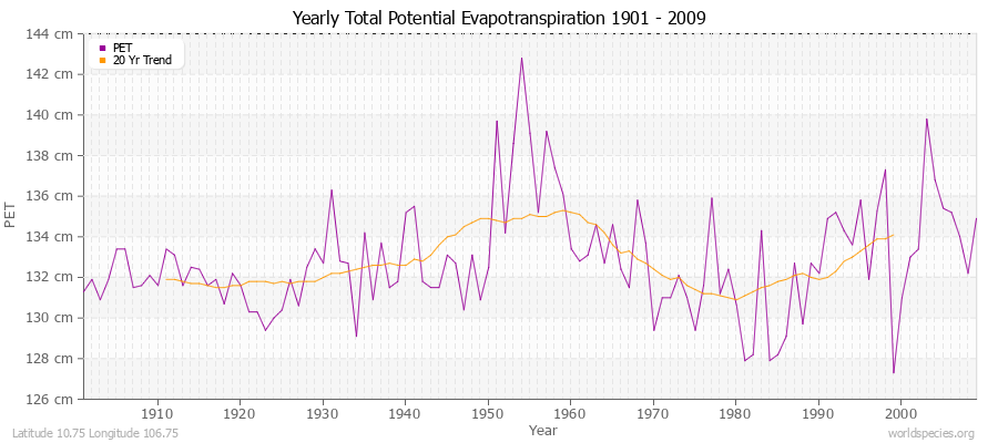 Yearly Total Potential Evapotranspiration 1901 - 2009 (Metric) Latitude 10.75 Longitude 106.75