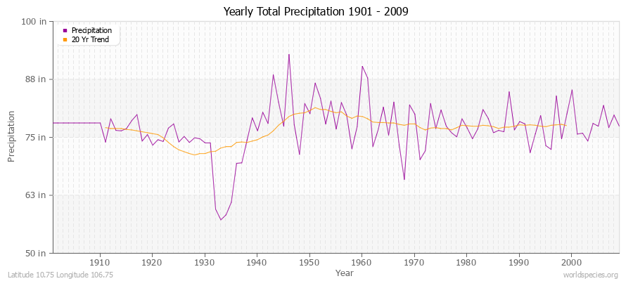 Yearly Total Precipitation 1901 - 2009 (English) Latitude 10.75 Longitude 106.75