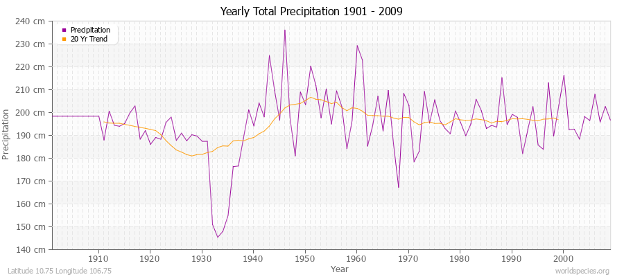 Yearly Total Precipitation 1901 - 2009 (Metric) Latitude 10.75 Longitude 106.75