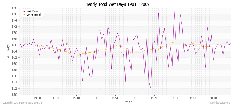 Yearly Total Wet Days 1901 - 2009 Latitude 10.75 Longitude 106.75