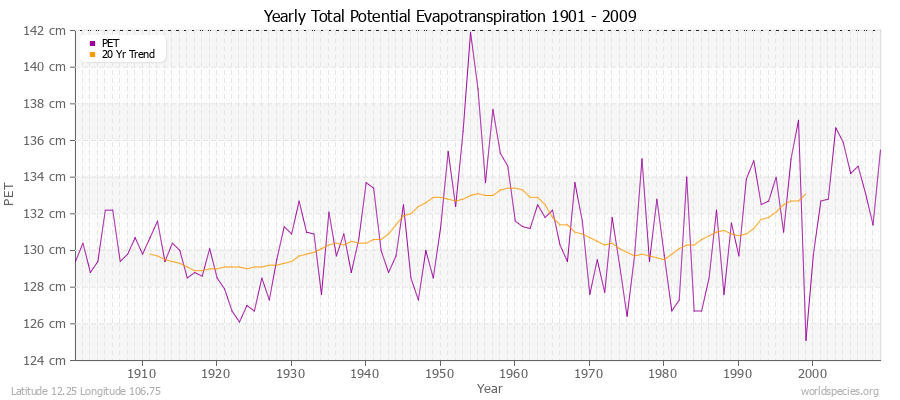 Yearly Total Potential Evapotranspiration 1901 - 2009 (Metric) Latitude 12.25 Longitude 106.75