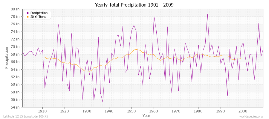 Yearly Total Precipitation 1901 - 2009 (English) Latitude 12.25 Longitude 106.75