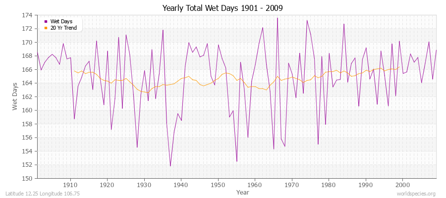 Yearly Total Wet Days 1901 - 2009 Latitude 12.25 Longitude 106.75