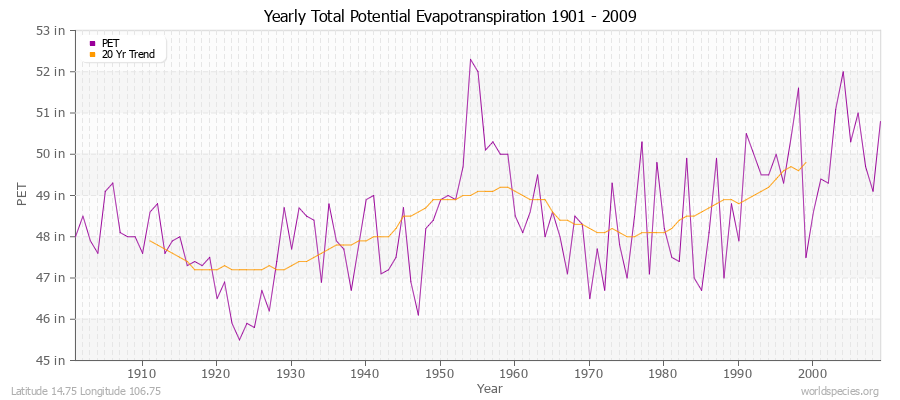 Yearly Total Potential Evapotranspiration 1901 - 2009 (English) Latitude 14.75 Longitude 106.75