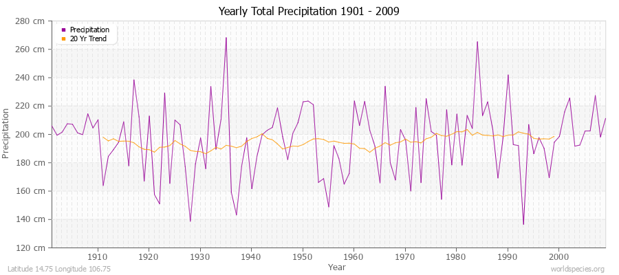 Yearly Total Precipitation 1901 - 2009 (Metric) Latitude 14.75 Longitude 106.75