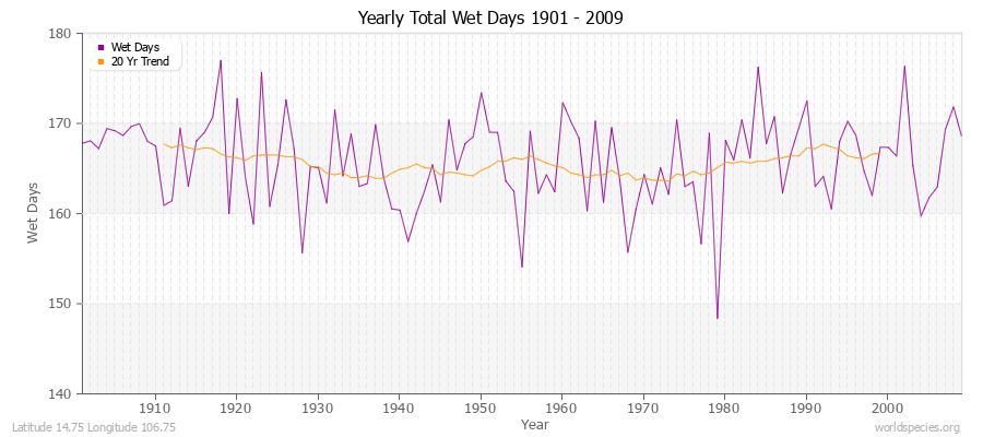 Yearly Total Wet Days 1901 - 2009 Latitude 14.75 Longitude 106.75