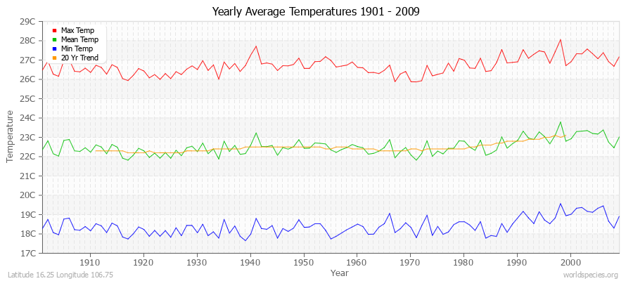 Yearly Average Temperatures 2010 - 2009 (Metric) Latitude 16.25 Longitude 106.75