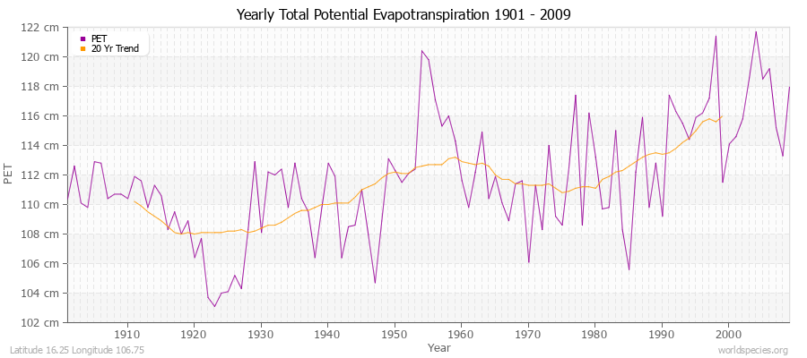 Yearly Total Potential Evapotranspiration 1901 - 2009 (Metric) Latitude 16.25 Longitude 106.75