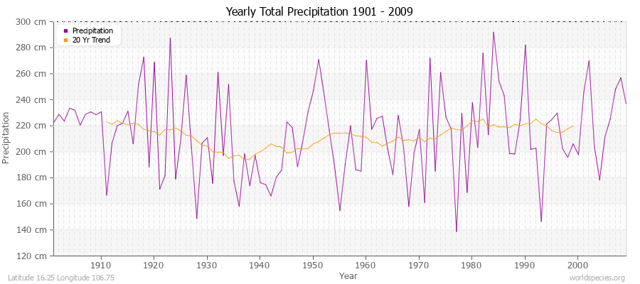 Yearly Total Precipitation 1901 - 2009 (Metric) Latitude 16.25 Longitude 106.75