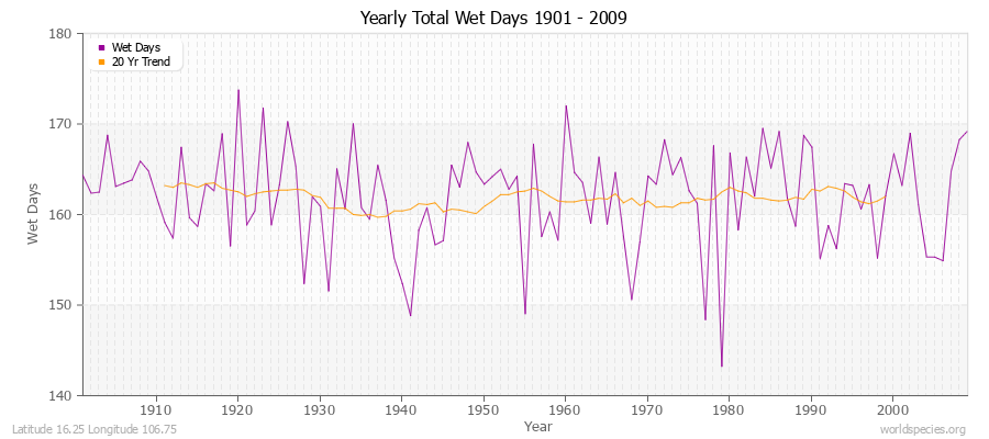 Yearly Total Wet Days 1901 - 2009 Latitude 16.25 Longitude 106.75