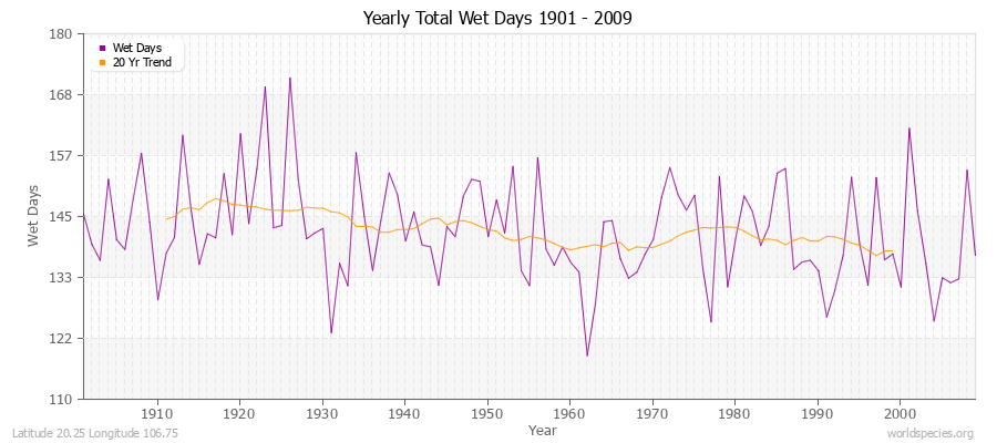 Yearly Total Wet Days 1901 - 2009 Latitude 20.25 Longitude 106.75