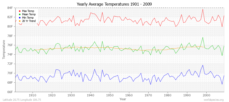 Yearly Average Temperatures 2010 - 2009 (English) Latitude 20.75 Longitude 106.75