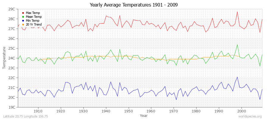 Yearly Average Temperatures 2010 - 2009 (Metric) Latitude 20.75 Longitude 106.75