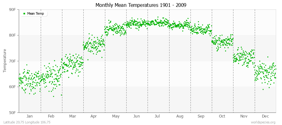 Monthly Mean Temperatures 1901 - 2009 (English) Latitude 20.75 Longitude 106.75