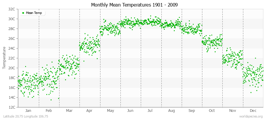 Monthly Mean Temperatures 1901 - 2009 (Metric) Latitude 20.75 Longitude 106.75