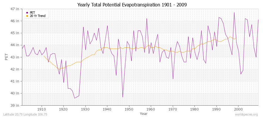 Yearly Total Potential Evapotranspiration 1901 - 2009 (English) Latitude 20.75 Longitude 106.75