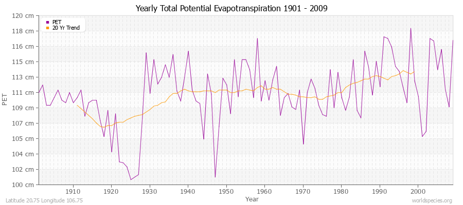 Yearly Total Potential Evapotranspiration 1901 - 2009 (Metric) Latitude 20.75 Longitude 106.75