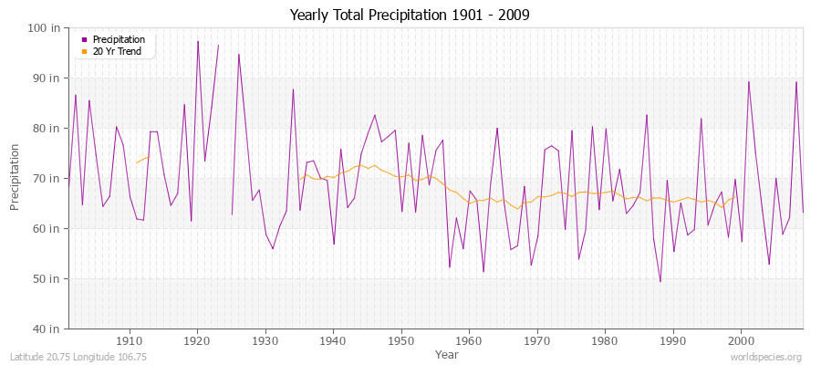 Yearly Total Precipitation 1901 - 2009 (English) Latitude 20.75 Longitude 106.75