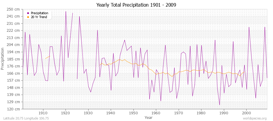 Yearly Total Precipitation 1901 - 2009 (Metric) Latitude 20.75 Longitude 106.75