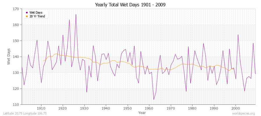 Yearly Total Wet Days 1901 - 2009 Latitude 20.75 Longitude 106.75