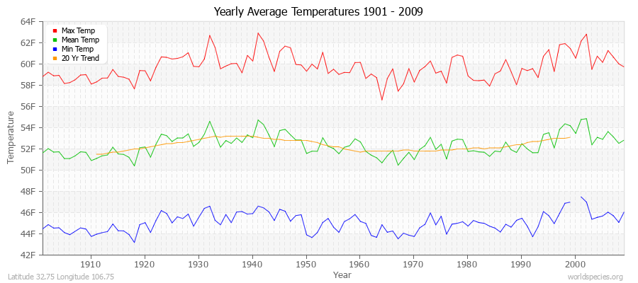 Yearly Average Temperatures 2010 - 2009 (English) Latitude 32.75 Longitude 106.75