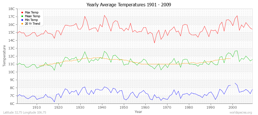 Yearly Average Temperatures 2010 - 2009 (Metric) Latitude 32.75 Longitude 106.75