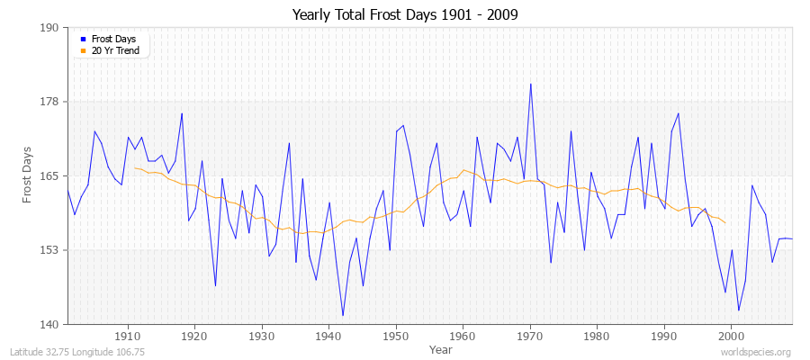 Yearly Total Frost Days 1901 - 2009 Latitude 32.75 Longitude 106.75