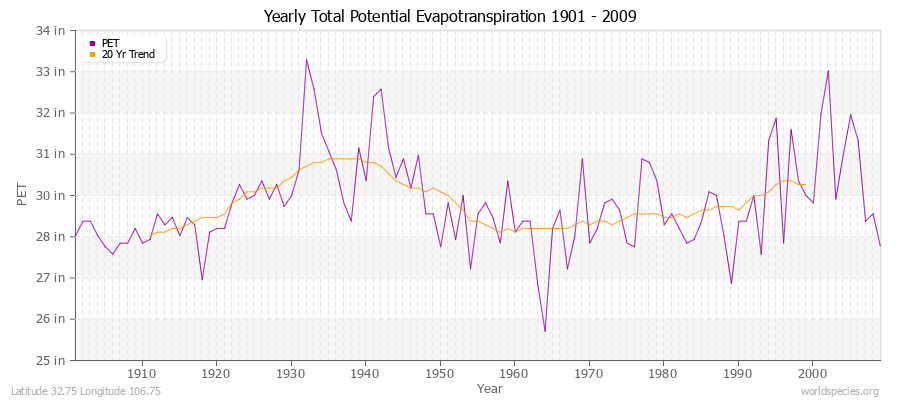 Yearly Total Potential Evapotranspiration 1901 - 2009 (English) Latitude 32.75 Longitude 106.75