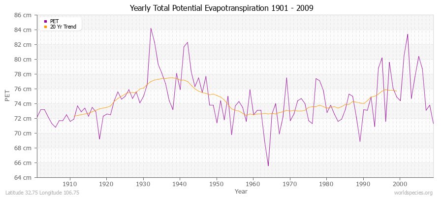 Yearly Total Potential Evapotranspiration 1901 - 2009 (Metric) Latitude 32.75 Longitude 106.75