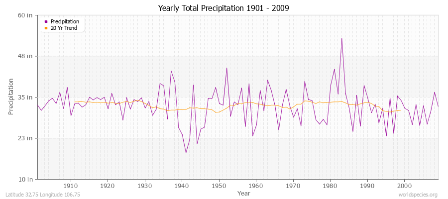 Yearly Total Precipitation 1901 - 2009 (English) Latitude 32.75 Longitude 106.75