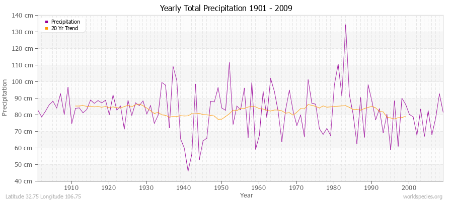 Yearly Total Precipitation 1901 - 2009 (Metric) Latitude 32.75 Longitude 106.75