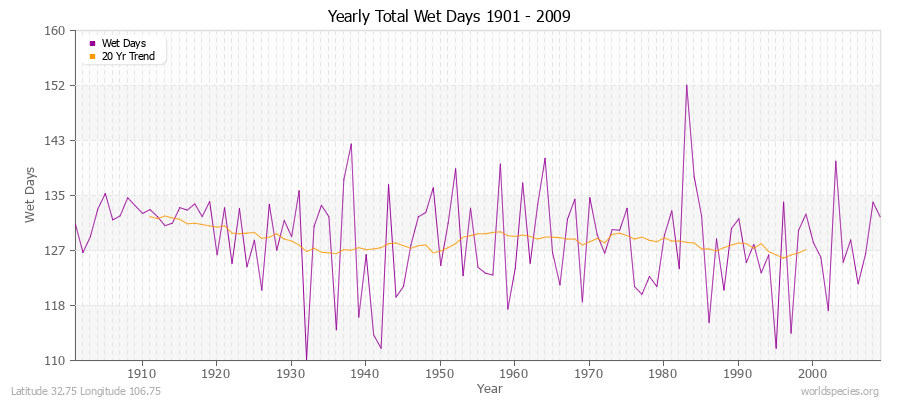 Yearly Total Wet Days 1901 - 2009 Latitude 32.75 Longitude 106.75