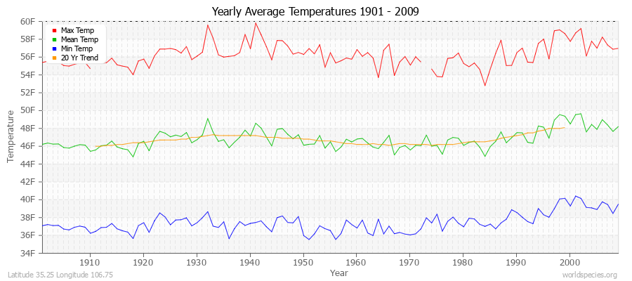 Yearly Average Temperatures 2010 - 2009 (English) Latitude 35.25 Longitude 106.75
