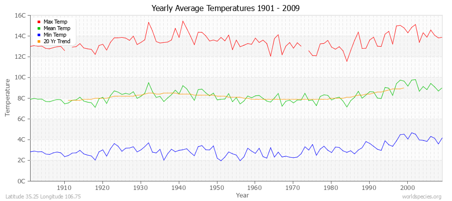 Yearly Average Temperatures 2010 - 2009 (Metric) Latitude 35.25 Longitude 106.75