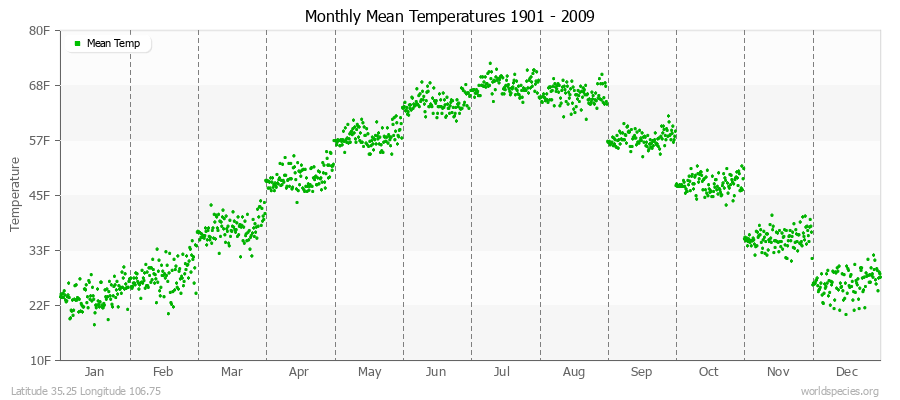 Monthly Mean Temperatures 1901 - 2009 (English) Latitude 35.25 Longitude 106.75