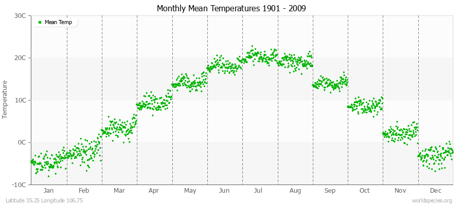 Monthly Mean Temperatures 1901 - 2009 (Metric) Latitude 35.25 Longitude 106.75