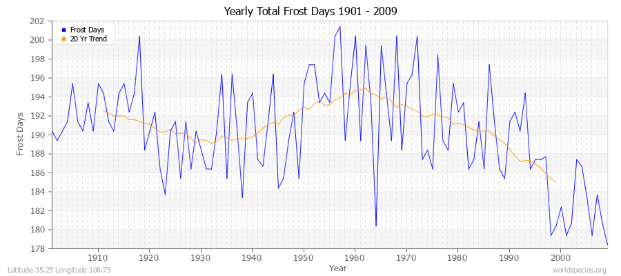 Yearly Total Frost Days 1901 - 2009 Latitude 35.25 Longitude 106.75