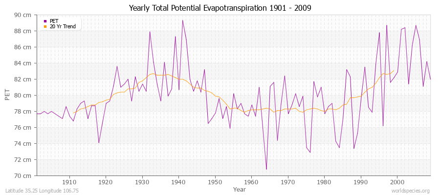 Yearly Total Potential Evapotranspiration 1901 - 2009 (Metric) Latitude 35.25 Longitude 106.75