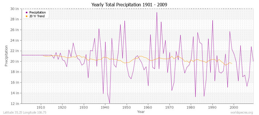 Yearly Total Precipitation 1901 - 2009 (English) Latitude 35.25 Longitude 106.75