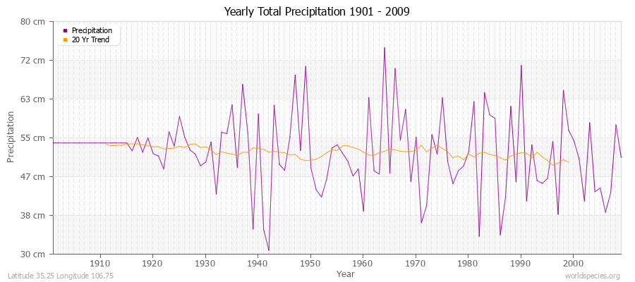 Yearly Total Precipitation 1901 - 2009 (Metric) Latitude 35.25 Longitude 106.75