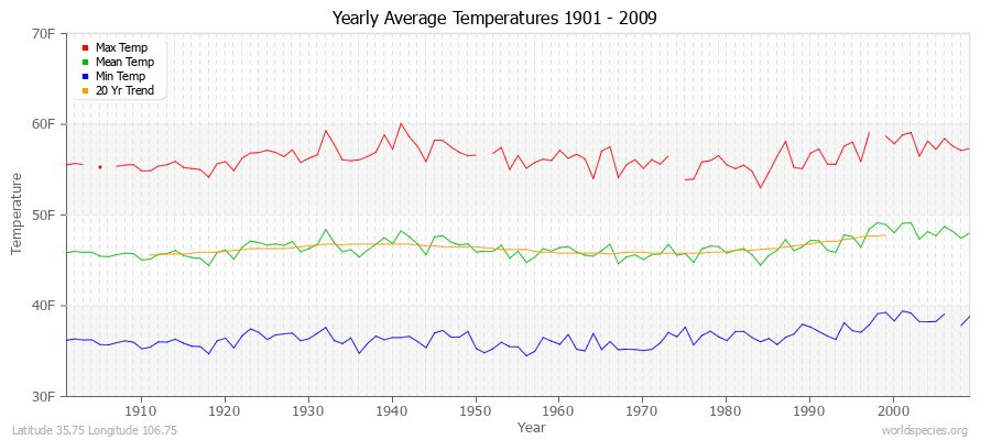 Yearly Average Temperatures 2010 - 2009 (English) Latitude 35.75 Longitude 106.75